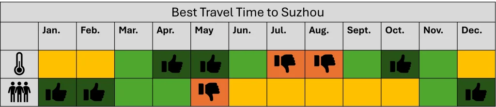 Diagramm zur Veranschaulichung der besten Reisezeit nach Suzhou als Unterstützung bei der Planung.