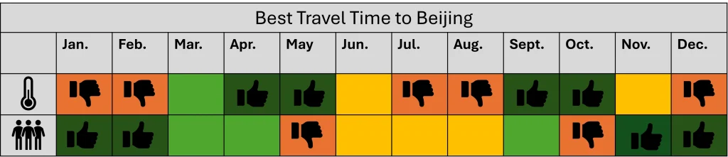 Grafik mit der besten Reisezeit in Peking, China. 