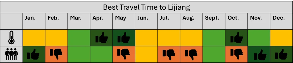 Grafik mit der besten Reisezeit in Lijiang, China. 