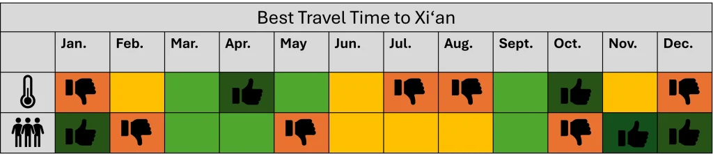 Grafik mit der besten Reisezeit in Xi'an, China. 