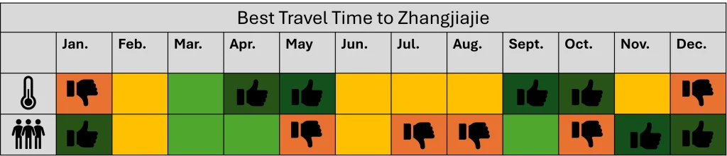 Grafik mit der besten Reisezeit in Zhangjiajie, China. 